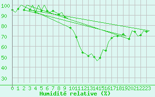 Courbe de l'humidit relative pour Pamplona (Esp)