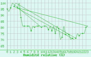 Courbe de l'humidit relative pour Salzburg-Flughafen