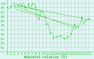 Courbe de l'humidit relative pour Vlissingen
