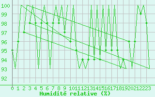 Courbe de l'humidit relative pour Kecskemet