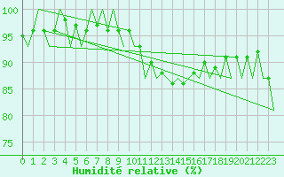 Courbe de l'humidit relative pour Luxembourg (Lux)