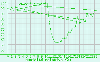 Courbe de l'humidit relative pour Groningen Airport Eelde