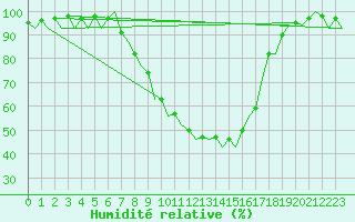 Courbe de l'humidit relative pour Muenster / Osnabrueck