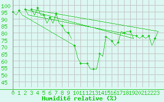 Courbe de l'humidit relative pour Pamplona (Esp)