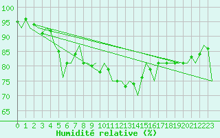 Courbe de l'humidit relative pour Muenster / Osnabrueck
