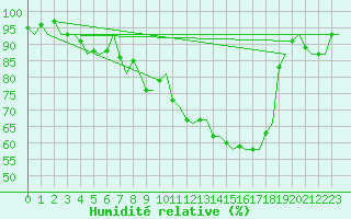 Courbe de l'humidit relative pour Stockholm / Arlanda