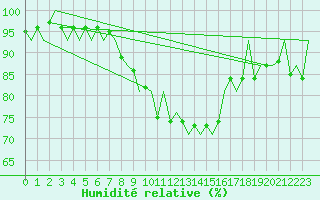 Courbe de l'humidit relative pour Praha Kbely