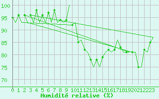 Courbe de l'humidit relative pour Dublin (Ir)