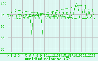 Courbe de l'humidit relative pour Oslo / Gardermoen