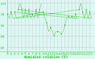 Courbe de l'humidit relative pour Buechel