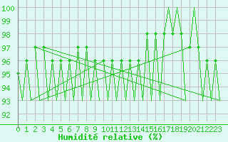 Courbe de l'humidit relative pour Jyvaskyla