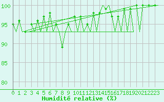 Courbe de l'humidit relative pour Aberdeen (UK)