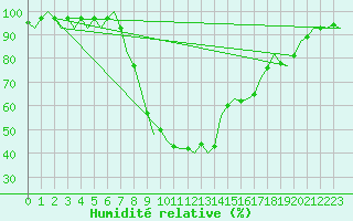 Courbe de l'humidit relative pour Hohn