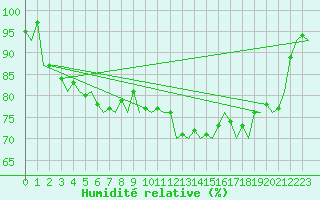 Courbe de l'humidit relative pour Schaffen (Be)