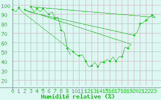 Courbe de l'humidit relative pour Burgos (Esp)