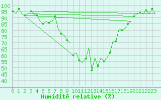 Courbe de l'humidit relative pour Gerona (Esp)