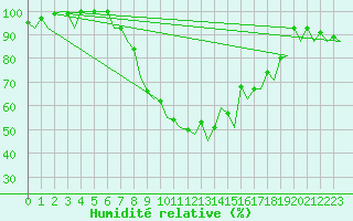 Courbe de l'humidit relative pour Bremen