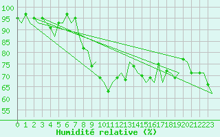 Courbe de l'humidit relative pour Dublin (Ir)