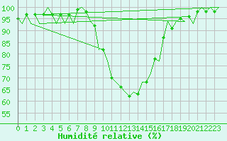 Courbe de l'humidit relative pour Reus (Esp)