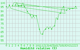 Courbe de l'humidit relative pour Gerona (Esp)