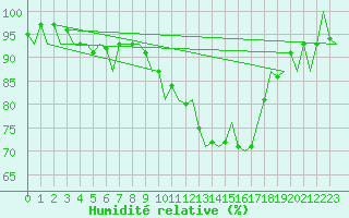 Courbe de l'humidit relative pour Eindhoven (PB)