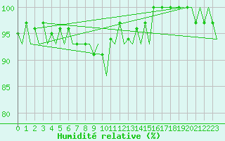 Courbe de l'humidit relative pour Hahn