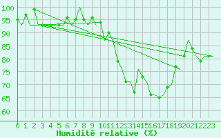 Courbe de l'humidit relative pour Platform P11-b Sea