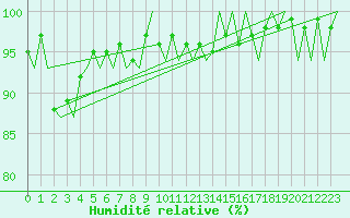 Courbe de l'humidit relative pour Ostrava / Mosnov