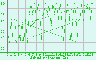 Courbe de l'humidit relative pour Dublin (Ir)