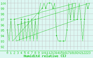 Courbe de l'humidit relative pour Donna Nook