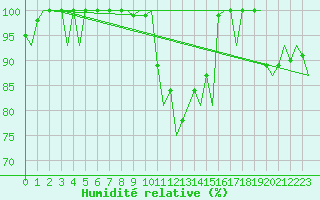 Courbe de l'humidit relative pour Augsburg