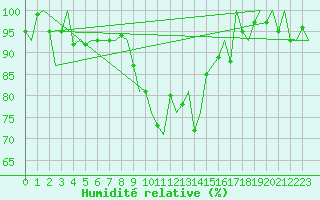 Courbe de l'humidit relative pour Eindhoven (PB)