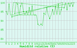 Courbe de l'humidit relative pour Kiruna Airport