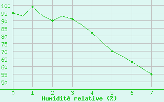 Courbe de l'humidit relative pour Halli