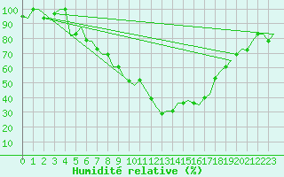 Courbe de l'humidit relative pour Skopje-Petrovec