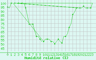 Courbe de l'humidit relative pour Adana / Sakirpasa