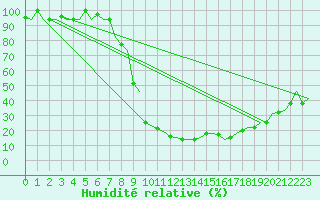 Courbe de l'humidit relative pour Milano / Malpensa