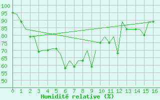 Courbe de l'humidit relative pour Sepang/KL International Airport
