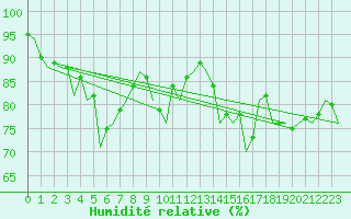 Courbe de l'humidit relative pour Berlin-Tegel