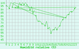 Courbe de l'humidit relative pour Bilbao (Esp)