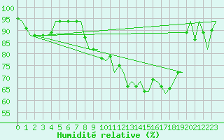 Courbe de l'humidit relative pour Milan (It)
