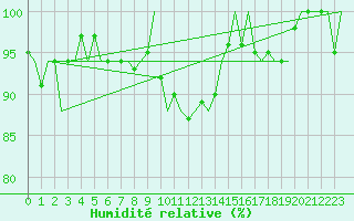 Courbe de l'humidit relative pour Burgos (Esp)