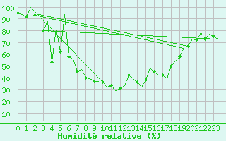 Courbe de l'humidit relative pour Reus (Esp)