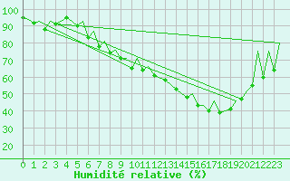 Courbe de l'humidit relative pour Belfast / Aldergrove Airport