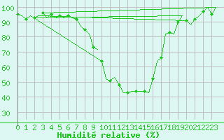 Courbe de l'humidit relative pour Laupheim