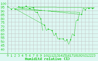 Courbe de l'humidit relative pour Srmellk International Airport