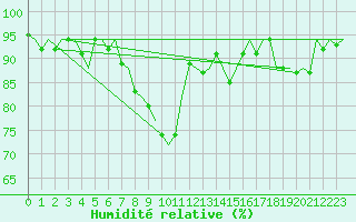 Courbe de l'humidit relative pour Bonn (All)