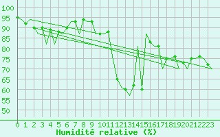 Courbe de l'humidit relative pour Farnborough