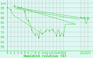 Courbe de l'humidit relative pour Gerona (Esp)