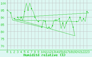 Courbe de l'humidit relative pour Madrid / Barajas (Esp)